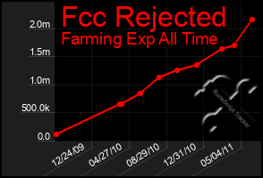 Total Graph of Fcc Rejected