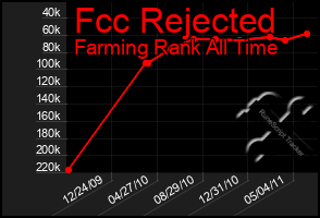 Total Graph of Fcc Rejected