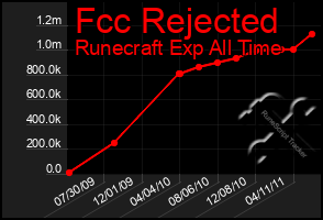 Total Graph of Fcc Rejected