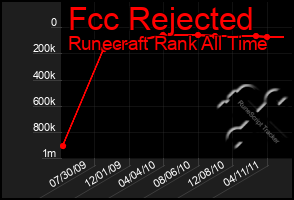 Total Graph of Fcc Rejected