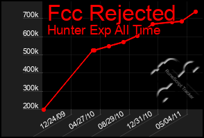 Total Graph of Fcc Rejected