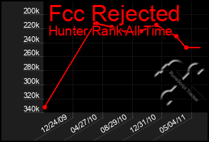 Total Graph of Fcc Rejected