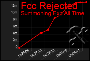 Total Graph of Fcc Rejected