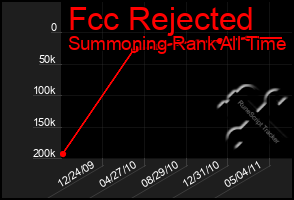 Total Graph of Fcc Rejected