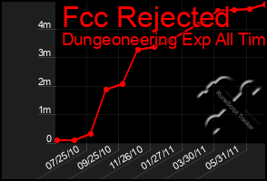 Total Graph of Fcc Rejected