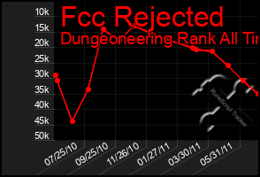 Total Graph of Fcc Rejected