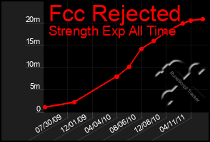 Total Graph of Fcc Rejected