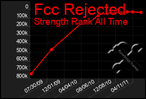 Total Graph of Fcc Rejected