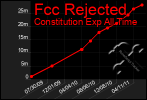 Total Graph of Fcc Rejected