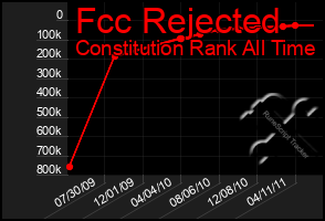 Total Graph of Fcc Rejected