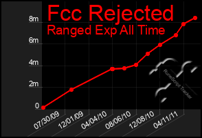 Total Graph of Fcc Rejected