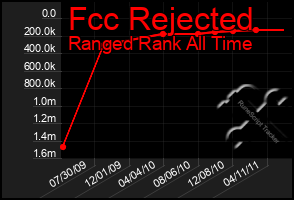 Total Graph of Fcc Rejected