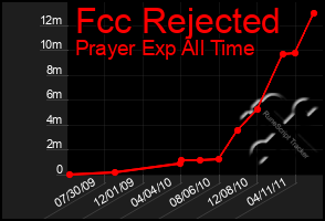 Total Graph of Fcc Rejected