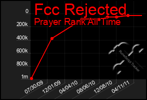 Total Graph of Fcc Rejected