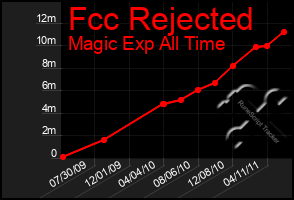 Total Graph of Fcc Rejected