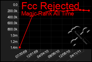 Total Graph of Fcc Rejected