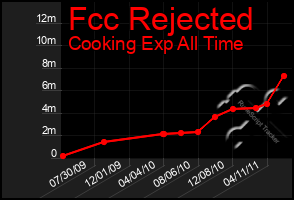 Total Graph of Fcc Rejected