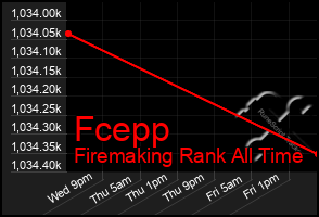 Total Graph of Fcepp