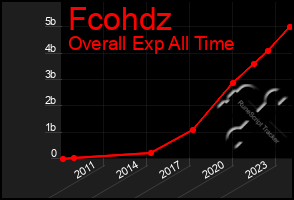 Total Graph of Fcohdz