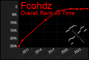 Total Graph of Fcohdz