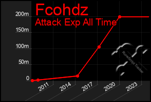 Total Graph of Fcohdz