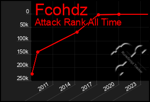 Total Graph of Fcohdz