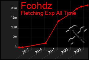 Total Graph of Fcohdz