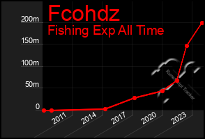 Total Graph of Fcohdz