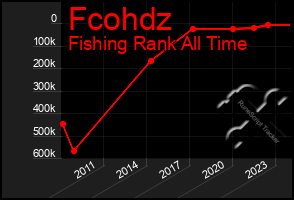 Total Graph of Fcohdz