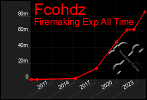 Total Graph of Fcohdz