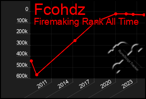 Total Graph of Fcohdz