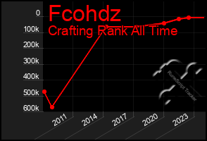 Total Graph of Fcohdz