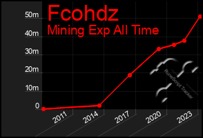 Total Graph of Fcohdz