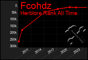 Total Graph of Fcohdz