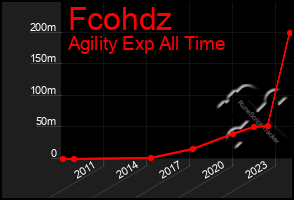 Total Graph of Fcohdz