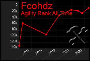 Total Graph of Fcohdz