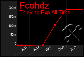 Total Graph of Fcohdz