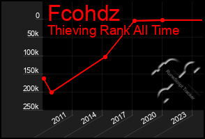 Total Graph of Fcohdz