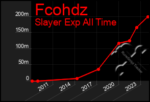 Total Graph of Fcohdz