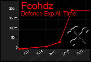 Total Graph of Fcohdz