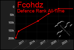 Total Graph of Fcohdz