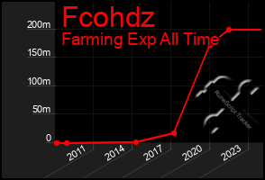 Total Graph of Fcohdz