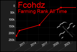 Total Graph of Fcohdz