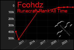 Total Graph of Fcohdz