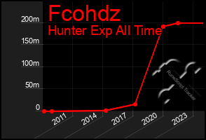 Total Graph of Fcohdz