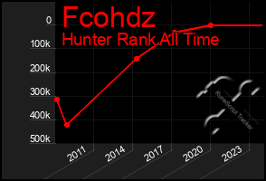 Total Graph of Fcohdz