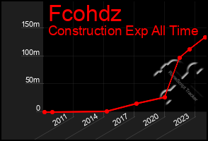 Total Graph of Fcohdz