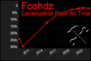 Total Graph of Fcohdz