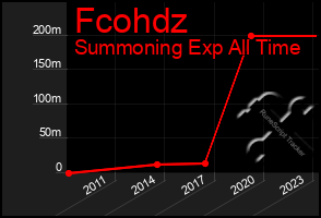 Total Graph of Fcohdz