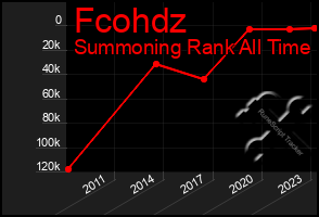 Total Graph of Fcohdz